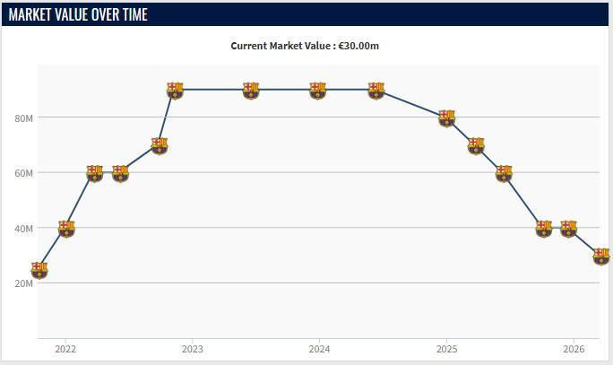皇冠体育-21岁加维身价再跌1000万欧，如今3000万欧仅为巅峰身价的1/3
